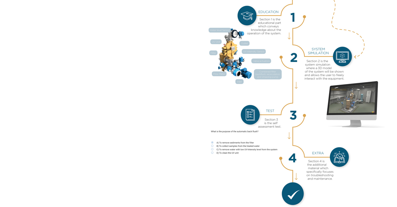 Four-step educational process: education, system simulation, test, and extra troubleshooting material.