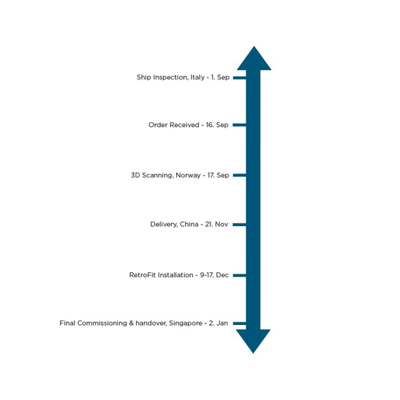 Project timeline with key events from September to January, ending in Singapore.