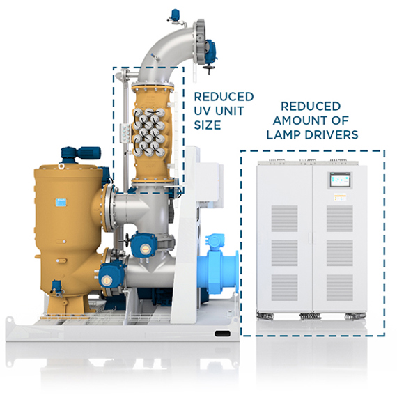 Industrial pump system with reduced UV unit size and fewer lamp drivers.