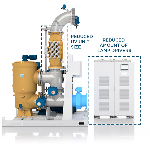 Industrial pump system with reduced UV unit size and fewer lamp drivers.